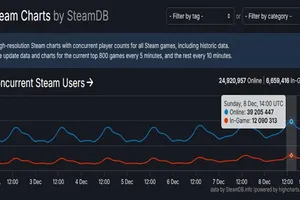创造新纪录!Steam同时在线人数突破3900万