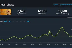 《夺宝奇兵:古老之圈》Steam在线峰值仅1.2万人
