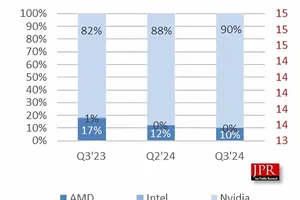 Nvidia显卡市场占有率已达90% 创历史新高